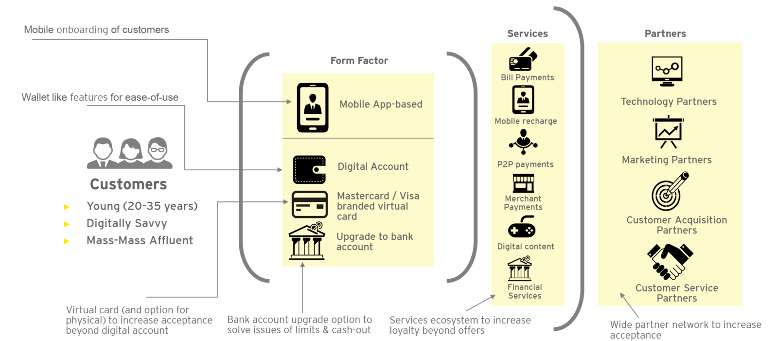 YOLO BANKING APP - Vietnam's first digital bank