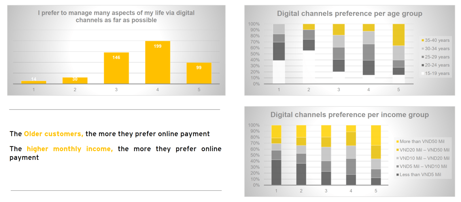 YOLO BANKING APP - Vietnam's first digital bank
