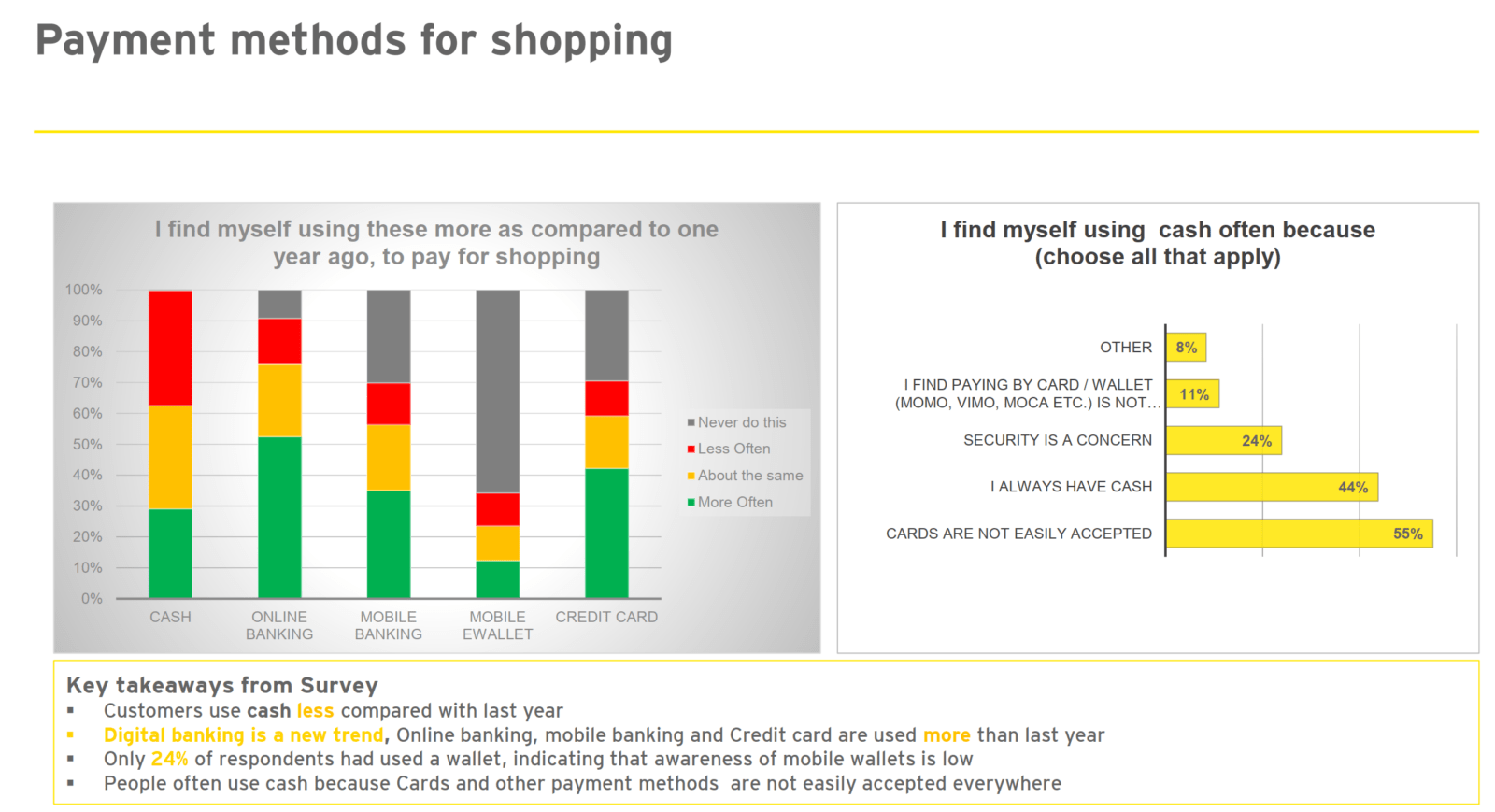 YOLO BANKING APP - Vietnam's first digital bank